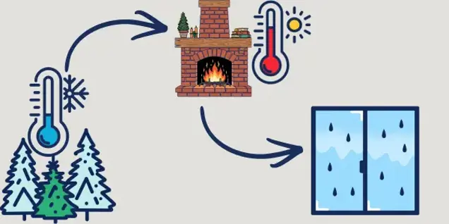 Cartoon-style diagram showing cold outdoor trees with a blue thermometer, an arrow to a warm indoor fireplace and a red thermometer, then an arrow to a window with condensation droplets for moisture assessment.